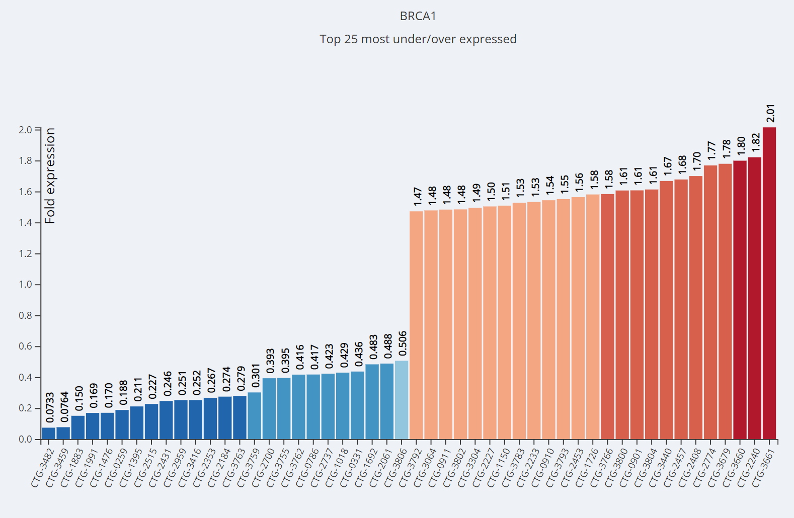 High/Low Expression Visualization for BRCA1