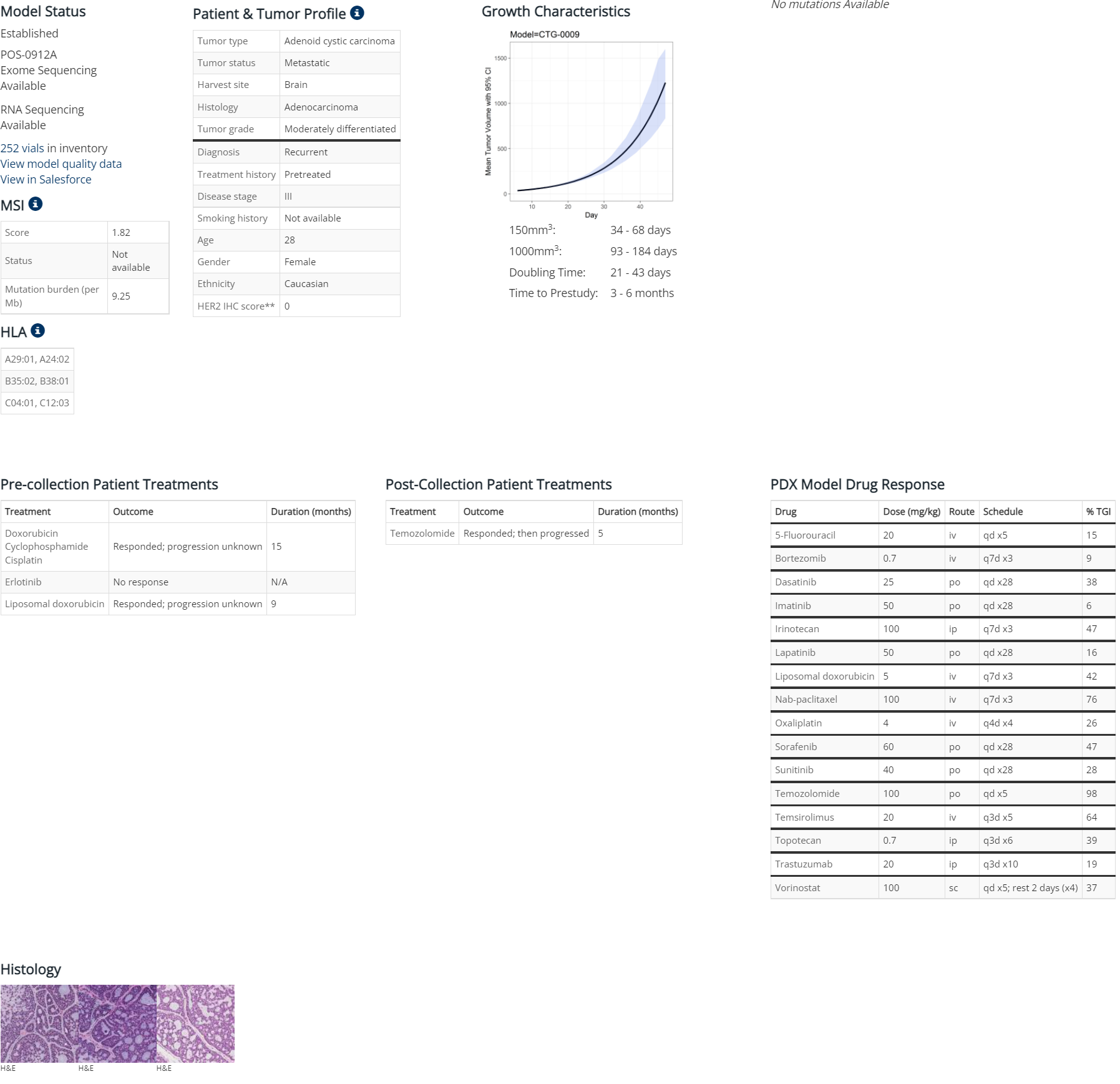 View Model Data