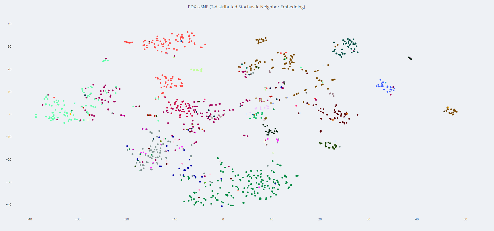 Global Clustering Visualization